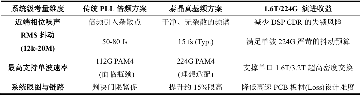 從晶振到係統，專業級性能對比